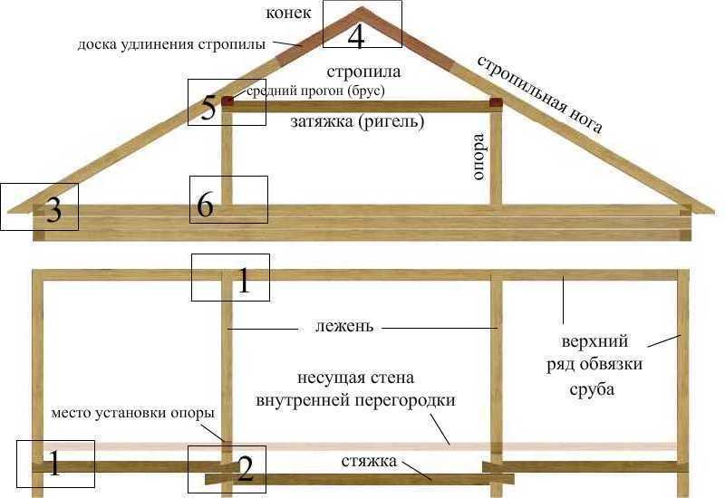 Устройство вальмовой крыши частного дома схема