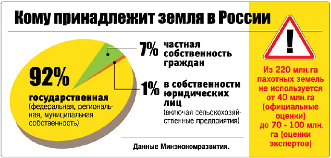 Кому принадлежит c. Кому принадлежит земля в России. Кто владеет землей. Кому принадлежит РФ. Инфографика - земля в частной собственности в России.